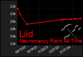 Total Graph of Liid