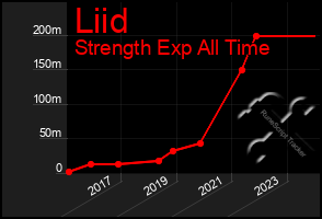 Total Graph of Liid