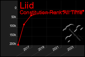 Total Graph of Liid