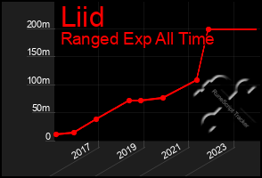 Total Graph of Liid