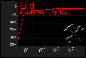 Total Graph of Liid