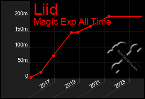 Total Graph of Liid