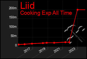 Total Graph of Liid