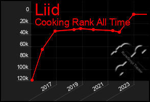 Total Graph of Liid