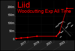 Total Graph of Liid