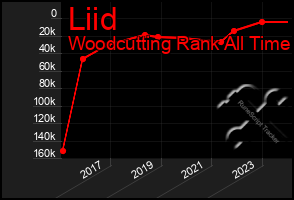 Total Graph of Liid