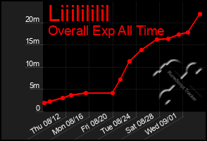 Total Graph of Liiilililil
