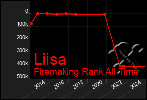 Total Graph of Liisa