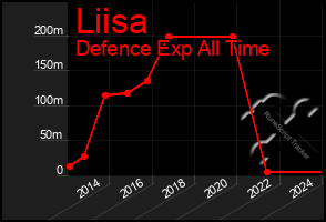 Total Graph of Liisa