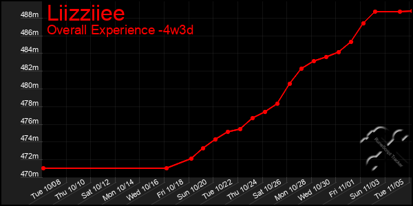 Last 31 Days Graph of Liizziiee