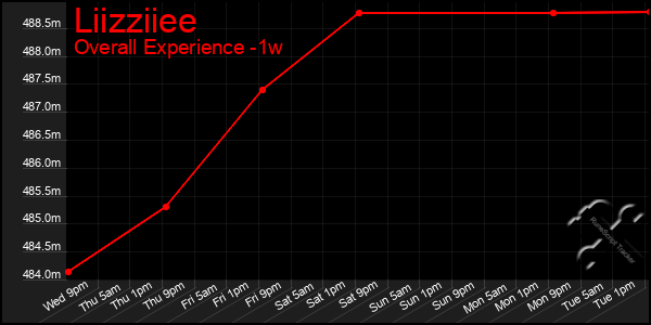 Last 7 Days Graph of Liizziiee