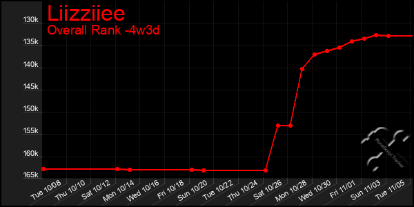 Last 31 Days Graph of Liizziiee