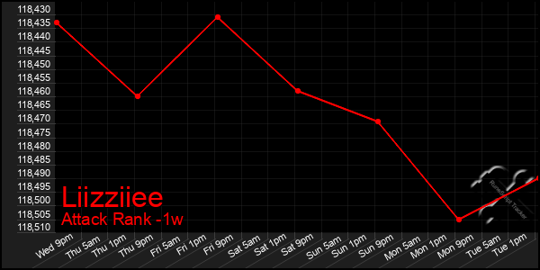 Last 7 Days Graph of Liizziiee