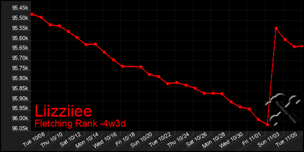 Last 31 Days Graph of Liizziiee