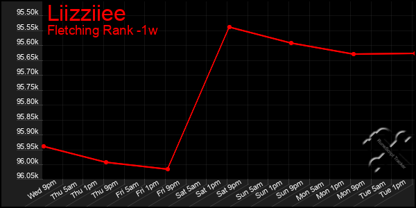 Last 7 Days Graph of Liizziiee