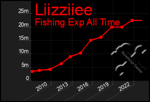 Total Graph of Liizziiee