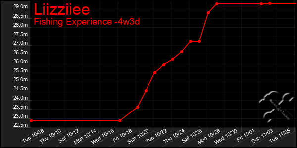 Last 31 Days Graph of Liizziiee