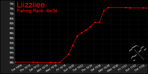 Last 31 Days Graph of Liizziiee