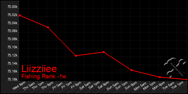 Last 7 Days Graph of Liizziiee