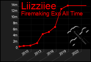 Total Graph of Liizziiee