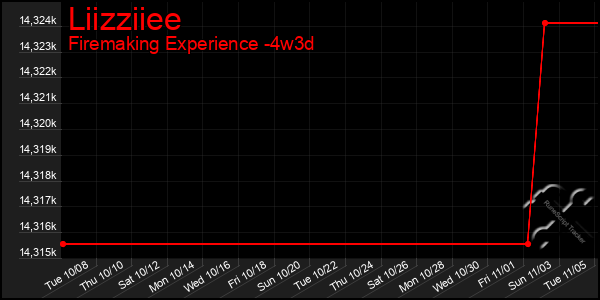 Last 31 Days Graph of Liizziiee