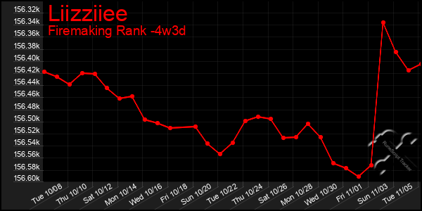 Last 31 Days Graph of Liizziiee