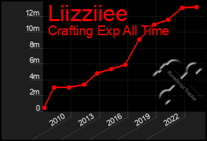 Total Graph of Liizziiee