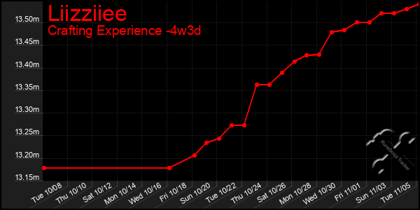 Last 31 Days Graph of Liizziiee