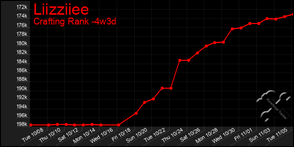 Last 31 Days Graph of Liizziiee