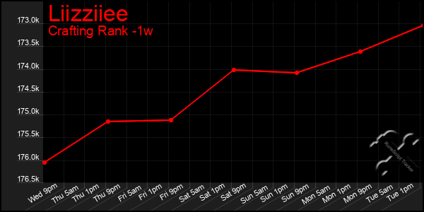 Last 7 Days Graph of Liizziiee