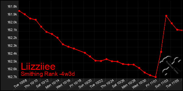 Last 31 Days Graph of Liizziiee