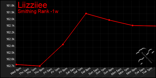 Last 7 Days Graph of Liizziiee