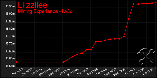 Last 31 Days Graph of Liizziiee