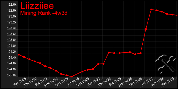 Last 31 Days Graph of Liizziiee