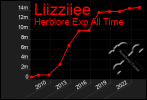 Total Graph of Liizziiee