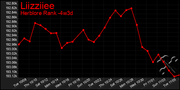 Last 31 Days Graph of Liizziiee