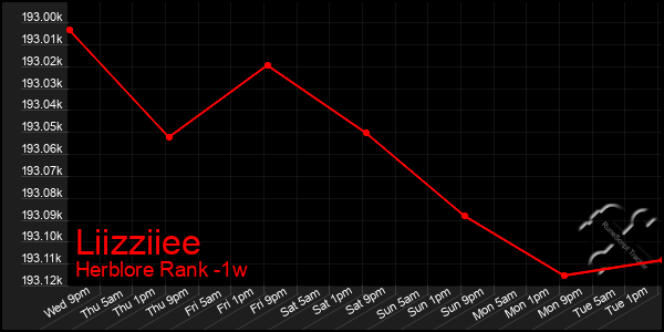 Last 7 Days Graph of Liizziiee