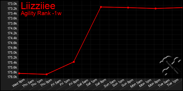 Last 7 Days Graph of Liizziiee