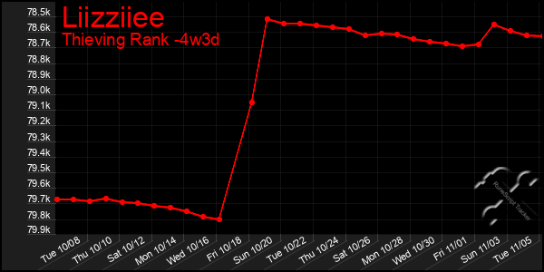 Last 31 Days Graph of Liizziiee