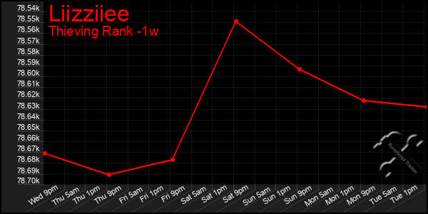 Last 7 Days Graph of Liizziiee