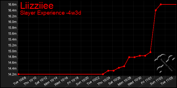 Last 31 Days Graph of Liizziiee