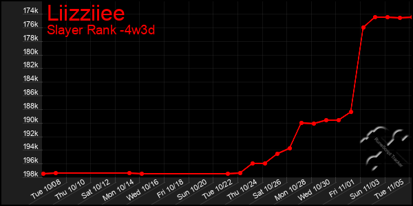 Last 31 Days Graph of Liizziiee