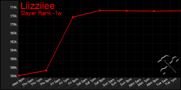 Last 7 Days Graph of Liizziiee