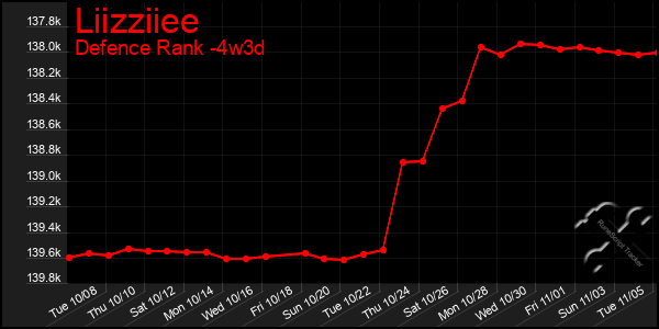 Last 31 Days Graph of Liizziiee