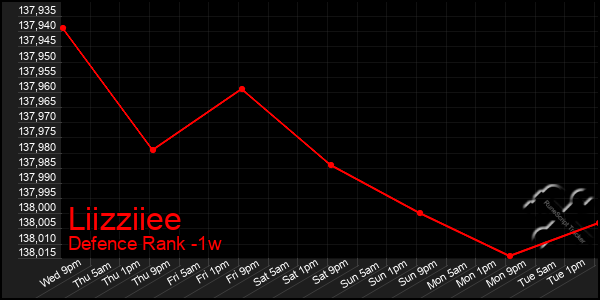 Last 7 Days Graph of Liizziiee