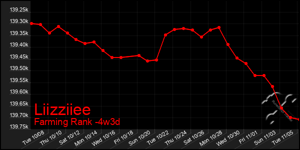 Last 31 Days Graph of Liizziiee