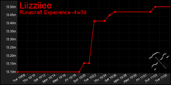 Last 31 Days Graph of Liizziiee