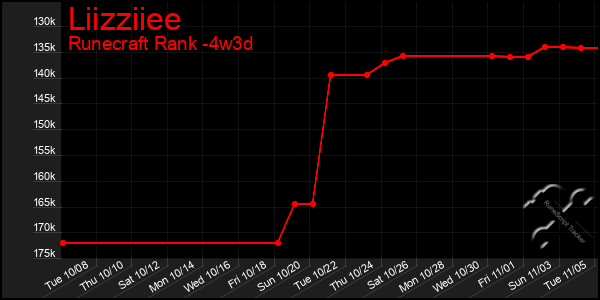 Last 31 Days Graph of Liizziiee