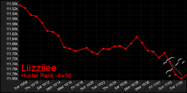 Last 31 Days Graph of Liizziiee