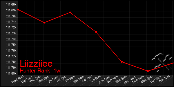 Last 7 Days Graph of Liizziiee